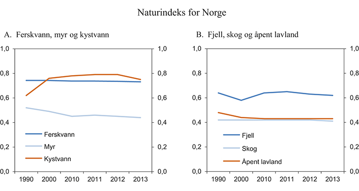 Figur 3.24 Naturindeksen for Norge