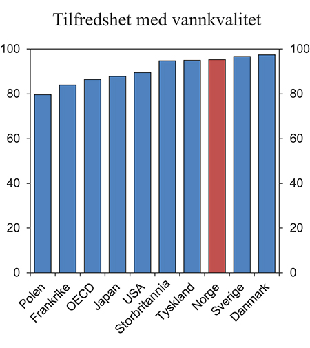 Figur 3.25 Tilfredshet med vannkvalitet. Prosent