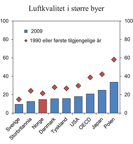 Figur 3.26 Luftkvalitet i større byer. Svevestøv (PM10) konsentrasjon, mikrogram per 1000 m3, 2009 og 1990 eller første tilgjengelige år