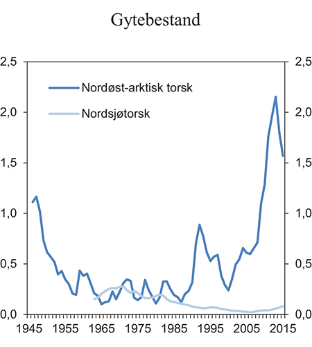 Figur 3.27 Gytebestand for nordøst-arktisk torsk og nordsjøtorsk. Mill. tonn