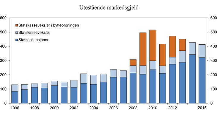 Figur 3.28 Utestående markedsgjeld1. Mrd. kroner