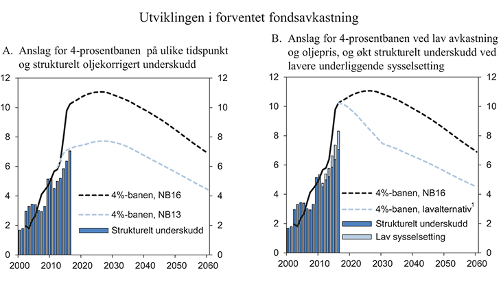 Figur 3.3 Utviklingen i forventet fondsavkastning. Prosent av trend-BNP for Fastlands-Norge