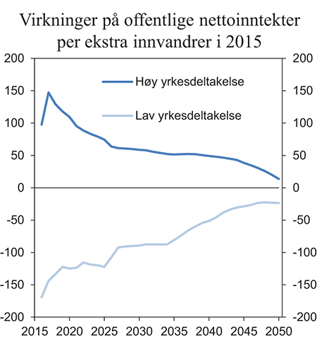 Figur 3.4 Virkninger på offentlige nettoinntekter per ekstra innvandrer i 2015. 1 000 2015-kroner1