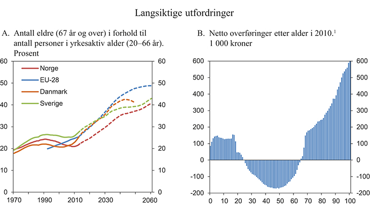 Figur 3.5 Langsiktige utfordringer