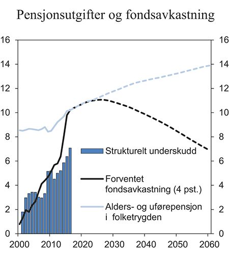 Figur 3.6 Strukturelt, oljekorrigert underskudd, forventet fondsavkastning og alders- og uførepensjoner i folketrygden. Prosent av trend-BNP Fastlands-Norge