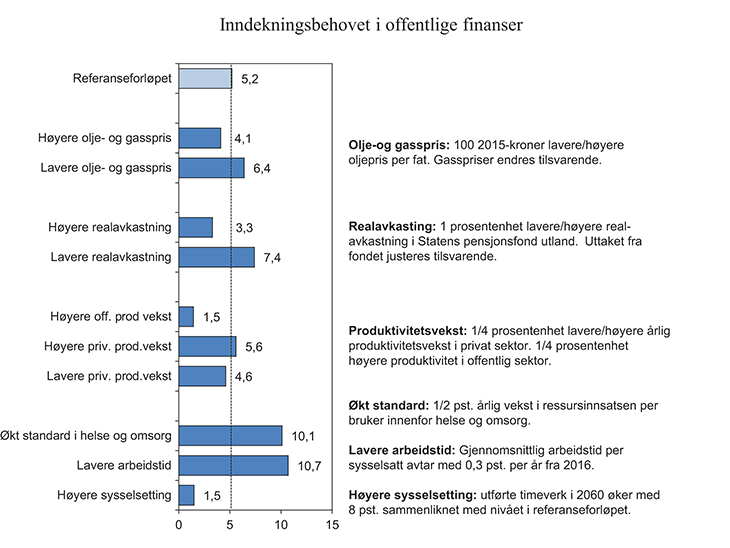 Figur 3.7 Behovet for inndekning i offentlige finanser i 2060 ved ulike utviklingsforløp. Prosent av BNP for Fastlands-Norge