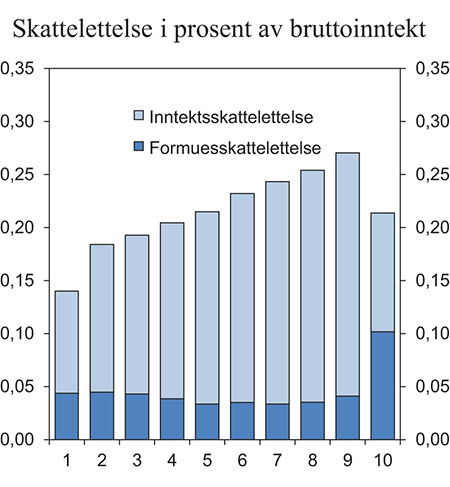 Figur 4.1 Skattelettelse med regjeringens forslag i prosent av bruttoinntekten fordelt på ulike inntektsgrupper (desiler) etter ekvivalent1 bruttoinntekt. Sammenlignet med referansesystemet for 2016. Prosent