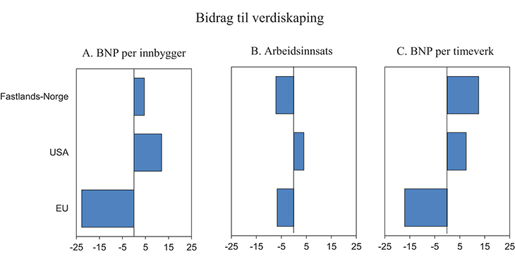 Figur 5.1 BNP per innbygger, arbeidsinnsats målt som timeverk per innbygger og BNP per timeverk. Forskjell fra gjennomsnittet for den rikeste halvdelen av OECD-landene i prosent. 2013