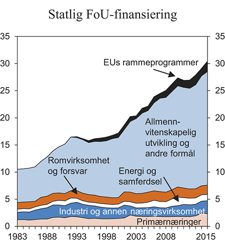 Figur 5.10 Statlig FoU-finansiering over statsbudsjettet fordelt etter hovedformål. Mrd. 2015-kroner