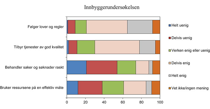 Figur 5.12 Innbyggerundersøkelsen 2015
