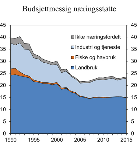 Figur 5.15 Statlig budsjettstøtte fordelt etter næring. Mrd. 2014-kroner