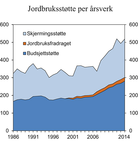 Figur 5.16 Norsk jordbruksstøtte per årsverk. 1986–2014. Tusen 2014-kroner