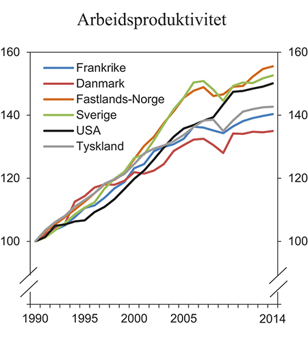 Figur 5.2 Arbeidsproduktivitet i ulike land. Indeks 1990=100
