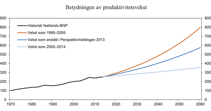 Figur 5.3 Historisk utvikling i BNP for Fastlands-Norge og fremskrivinger med tre ulike forutsetninger om produktivitetsveksten.
Indeks 1970=100