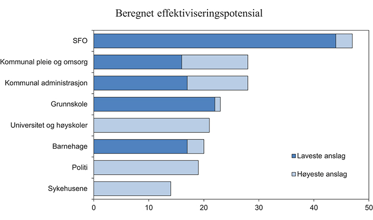 Figur 5.4 Beregnet effektiviseringspotensial i ulike deler av offentlig sektor basert på DEA-metode. Prosent