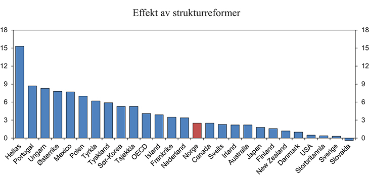 Figur 5.5 Estimert effekt på produktivitet av gjennomførte reformer i perioden 2000–2012. Prosent