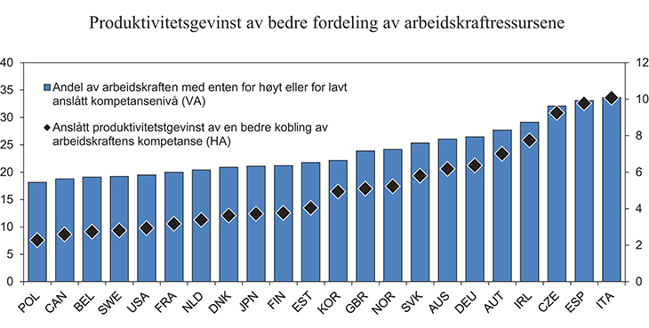 Figur 5.6 Andel av arbeidskraften med enten for høyt eller for lavt anslått kompetansenivå (høyre akse), og mulig produktivitetsgevinst av en bedre fordeling av arbeidskraftressursene (venstre akse). 2012. Prosent
