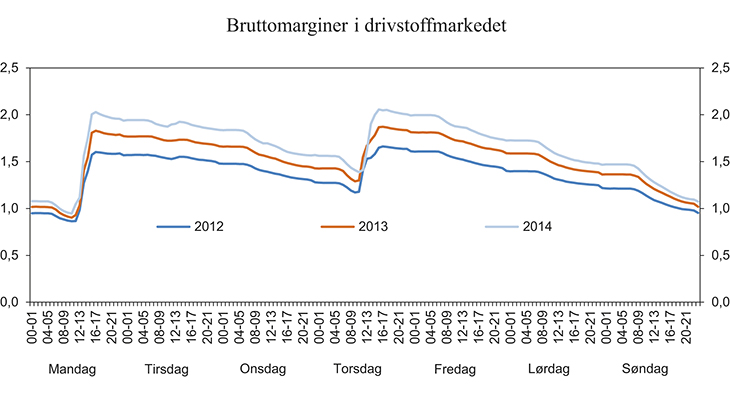Figur 5.7 Variasjon i bruttomarginer i drivstoffmarkedet gjennom uken. 2012–2014