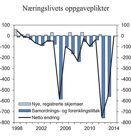 Figur 5.8 Belastning for næringslivet av statlige oppgaveplikter. Endring i antall årsverk