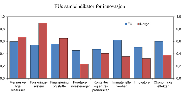 Figur 5.9 EUs samleindikator for innovasjon 2015. Områder der Norge skiller seg fra EU