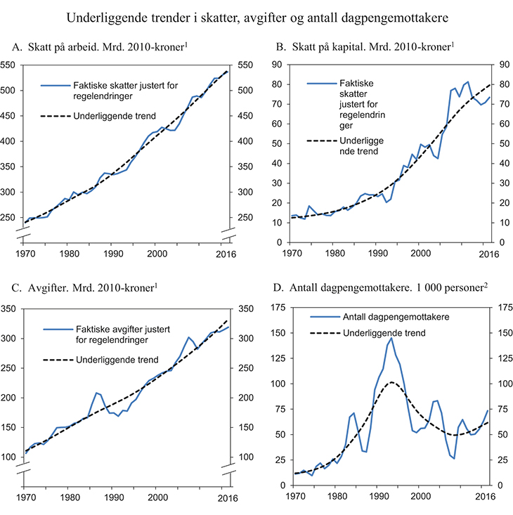 Figur 1.1 Underliggende trender i skatter, avgifter og antall dagpengemottakere 
