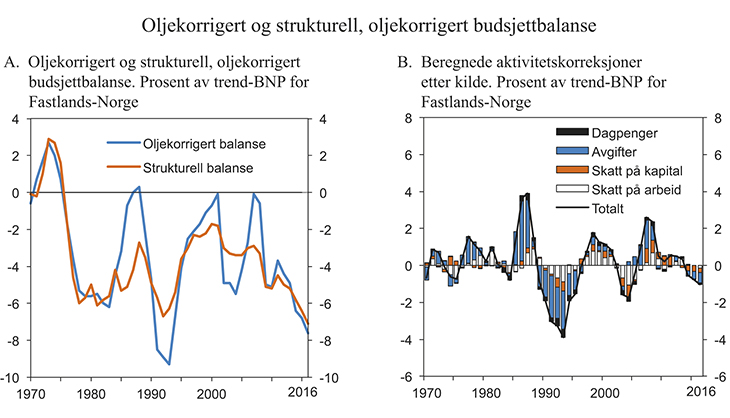 Figur 1.2 Oljekorrigert og strukturell, oljekorrigert budsjettbalanse
