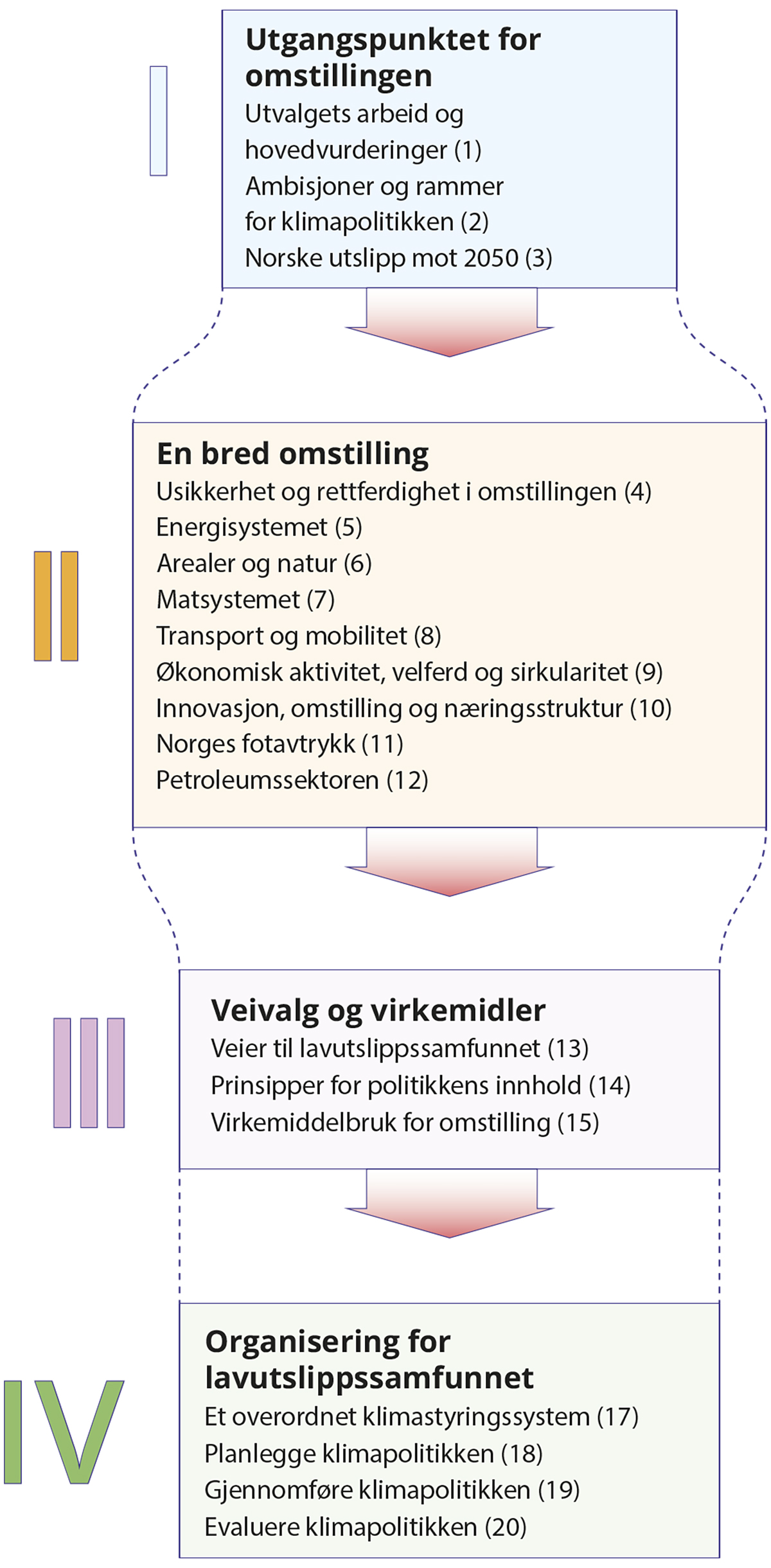 Figur 1.1 Rapportstruktur.