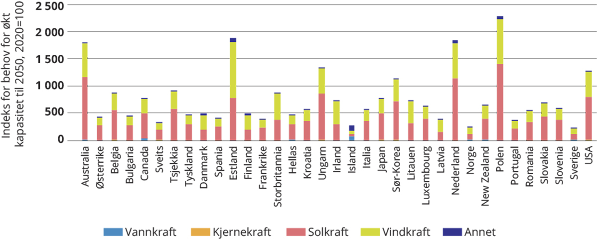 Figur 10.1 Energiomstillingen krever store investeringer i fornybare energikilder. Økning i lavkarbon elektrisk kapasitet til 2050.