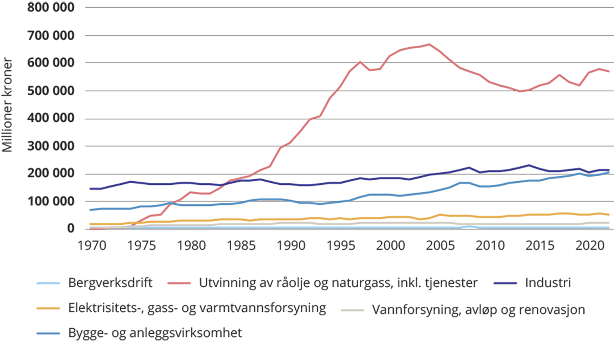 Figur 10.4 Verdiskapingen i sekundærnæringene (bruttoprodukt, millioner kroner, faste 2015-priser).