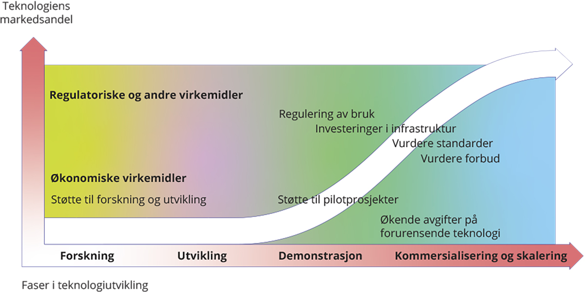 Figur 10.5 Virkemiddelbruk for ulike faser i teknologiutviklingen.