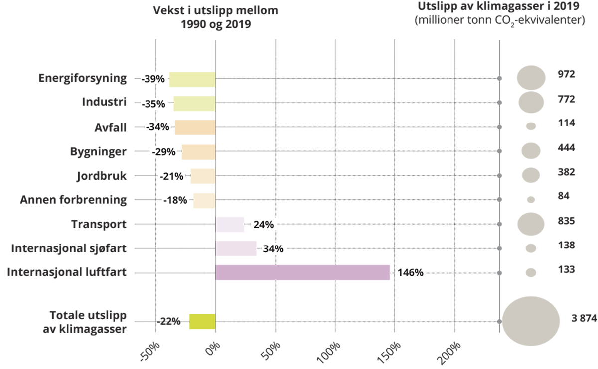Figur 11.2 Utvikling av utslipp i ulike sektorer i EU mellom 1990 og 2019.