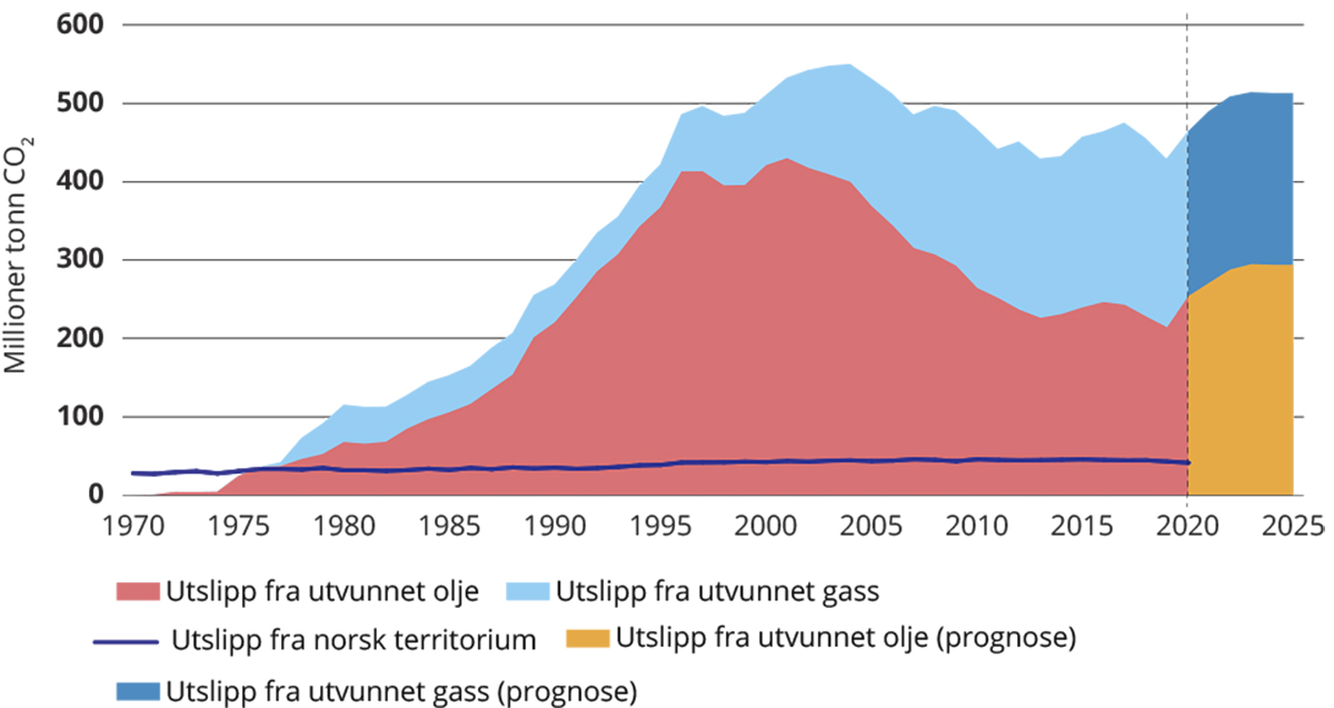 Figur 12.1 Årlige CO2-utslipp fra forbrenning av utvunnet norsk olje og gass, sammenliknet med de årlige klimagassutslippene på norsk territorium.