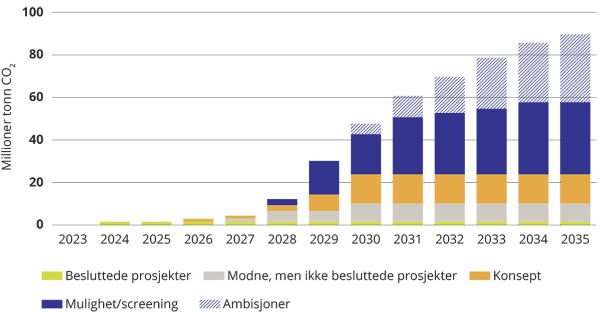 Figur 12.11 Årlig CO2-lagringskapasitet for prosjekter på sokkelen med ulik grad av modenhet.