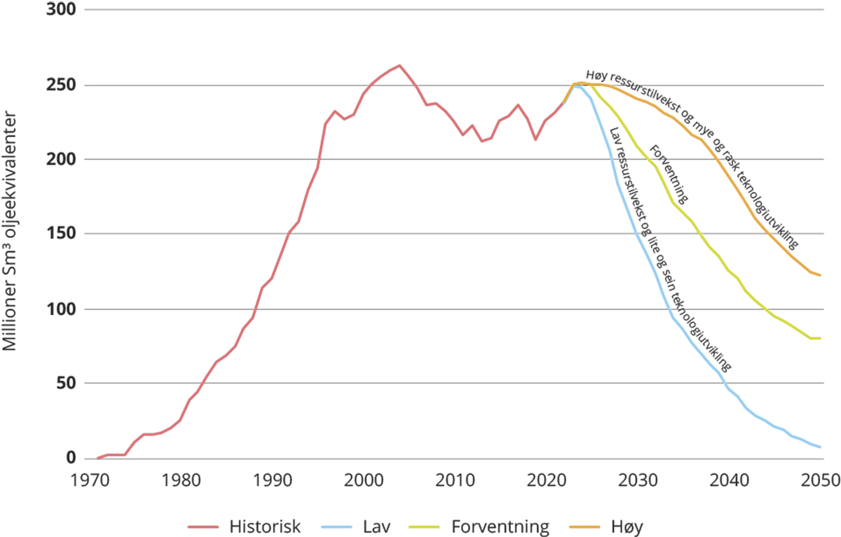 Figur 12.3 Anslag for utvinning av olje og gass frem mot 2050.