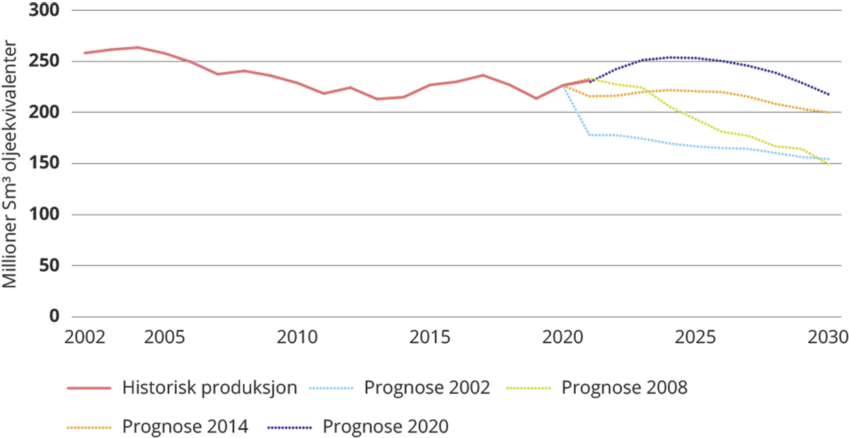 Figur 12.4 Anslag for petroleumsutvinning i ulike perspektivmeldinger.