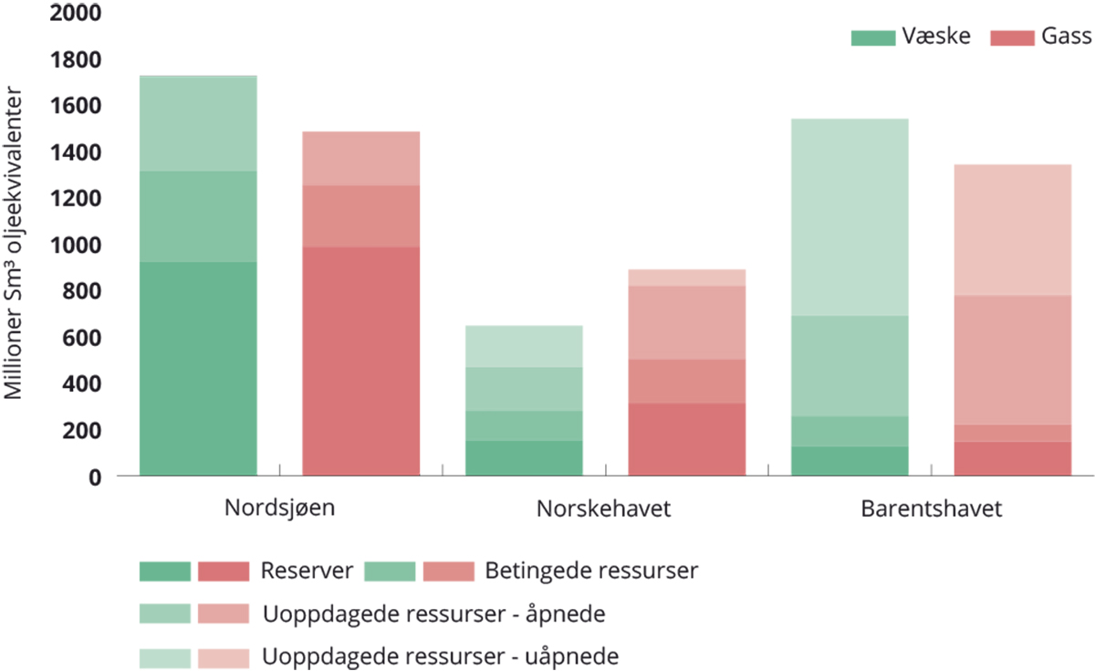 Figur 12.5 Anslag for gjenværende væske og gass i de ulike havområdene, fordelt på ressurskategori.