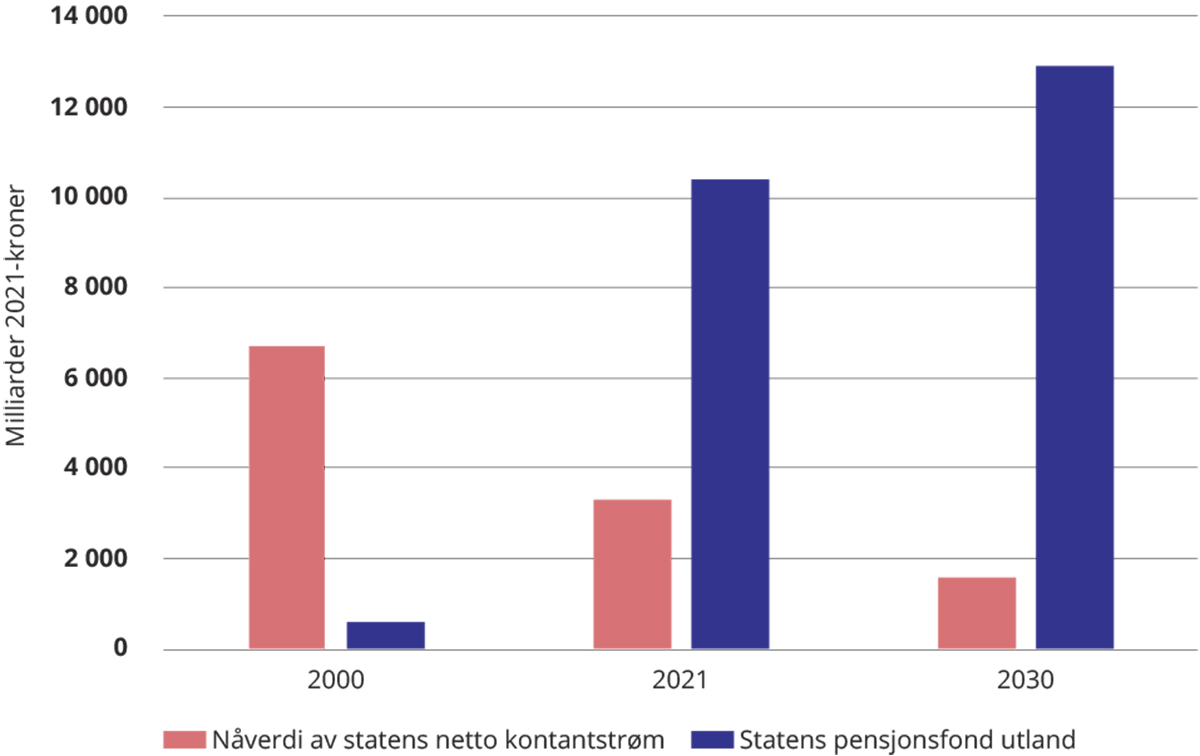 Figur 12.6 Nåverdi av statens netto kontantstrøm fra petroleumsvirksomheten og verdien på Statens pensjonsfond utland på ulike tidspunkt. Milliarder 2021-kroner.