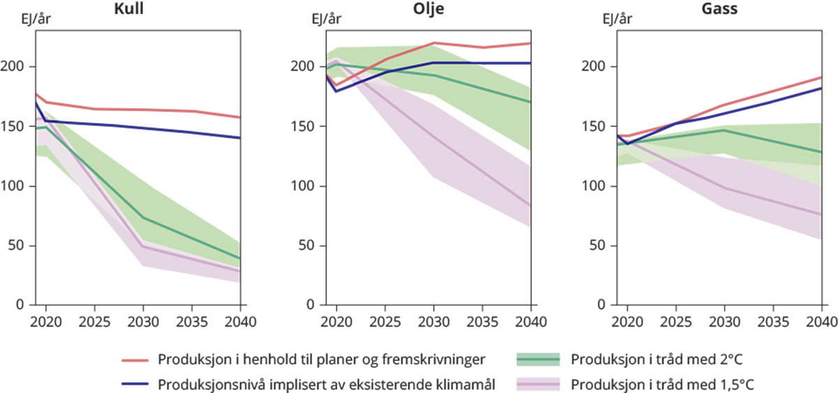 Figur 12.7 Planlagt utvinning av kull, olje og gass frem mot 2040 sammenliknet med utvinning i tråd med en tograders- eller 1,5-gradersbane.