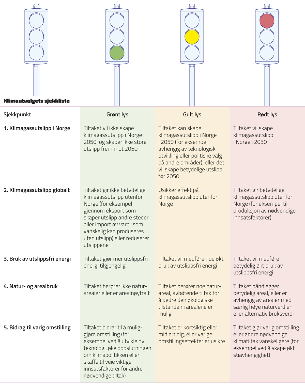Figur 14.1  Klimautvalgets sjekkliste for lavutslippssamfunnet. 