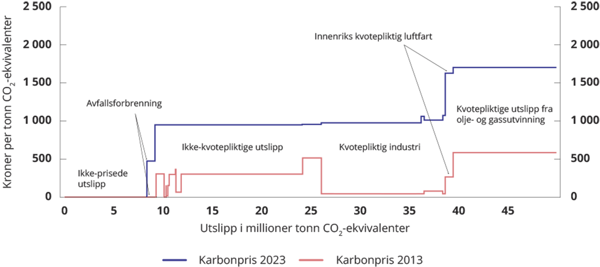 Figur 15.1 Pris på utslipp av klimagasser i ulike sektorer i 2013 og 2023.