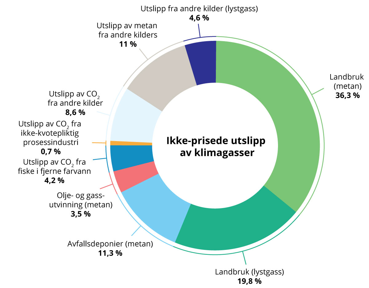 Figur 15.2 Anslag på utslipp av klimagasser som verken er ilagt kvoteplikt eller avgift.