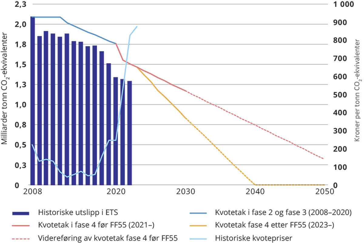 Figur 15.4 Utvikling i antall kvoter og kvotepris.