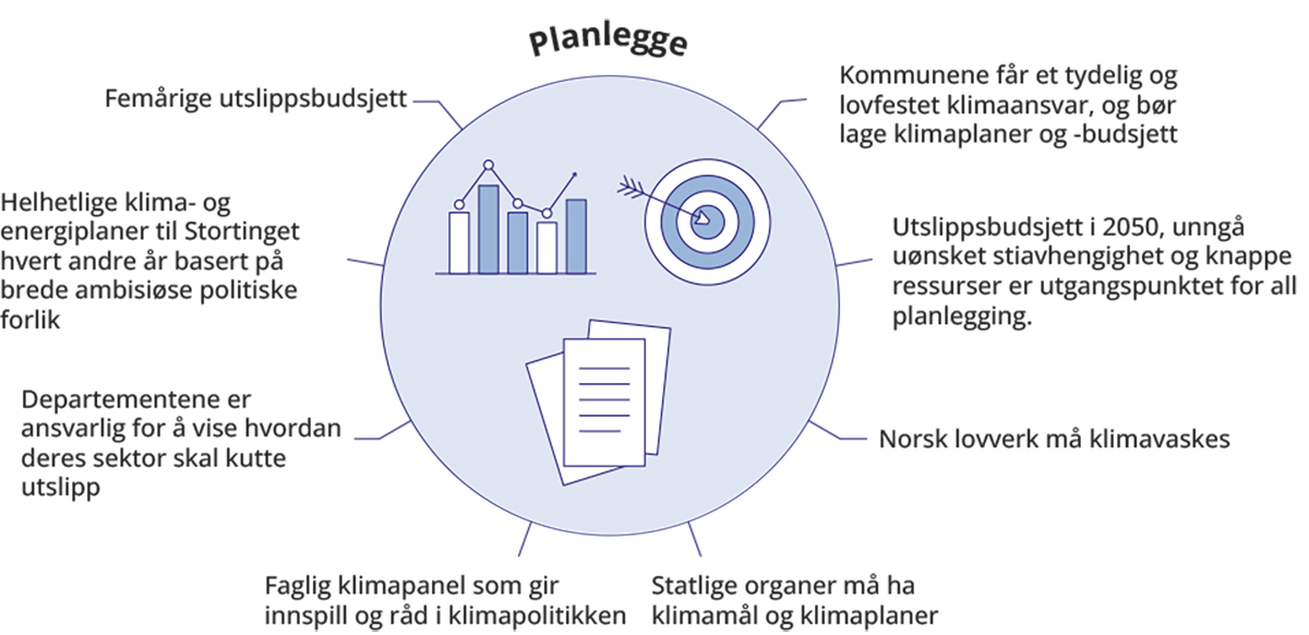 Figur 18.1 Oppsummering av verktøy i pilaren planlegge i utvalgets forslag til et styrket klimastyringssystem.