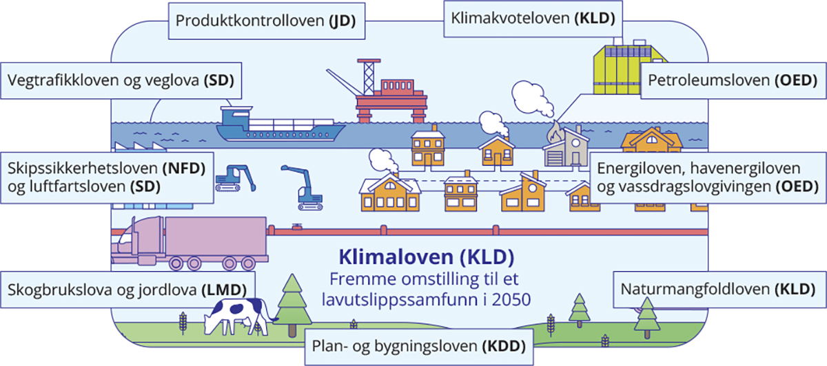 Figur 18.4 Lover som kan ha betydning for omstillingen til et lavutslippssamfunn.