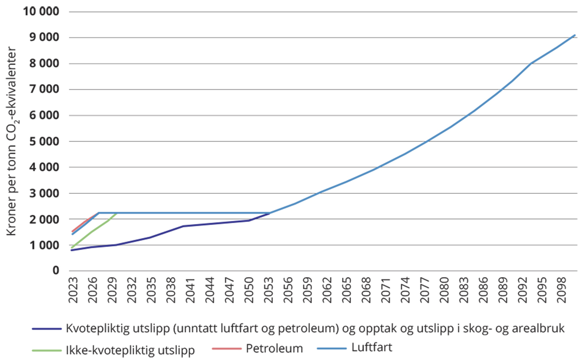 Figur 18.5 Karbonprisbaner for bruk i samfunnsøkonomiske analyser 2023.