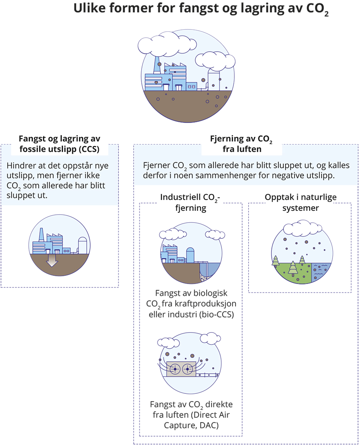 Figur 2.2 Ulike former for fangst og lagring av CO2.