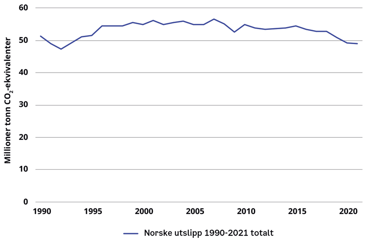 Figur 3.1 Norske utslipp 1990–2021.