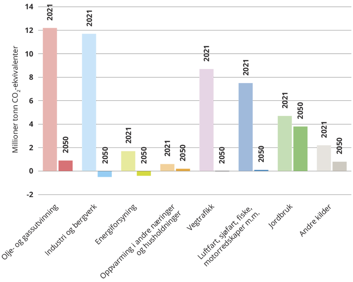 Figur 3.10 Historiske utslipp i 2021, og resultatene fra den tekniske analysen for 2050.