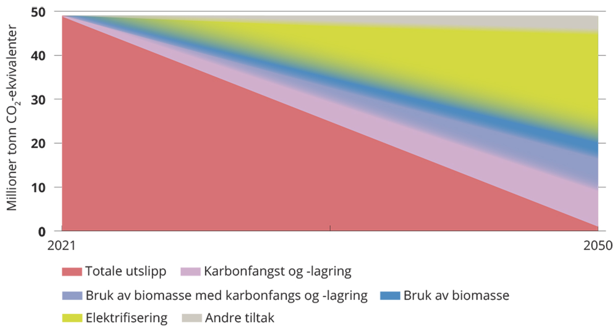 Figur 3.11 Fordeling av tiltak som elektrifisering, bruk av biomasse, karbonfangst og -lagring og andre tiltak for å redusere utslippene mot 2050. 