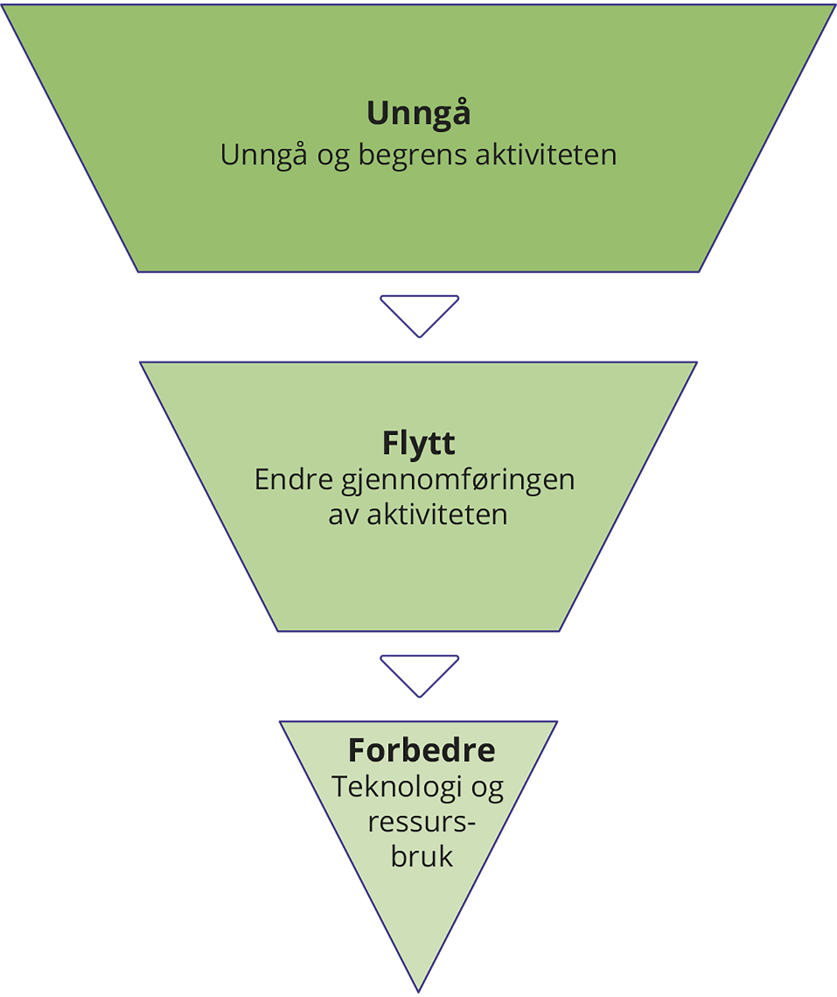 Figur 3.13 Rammeverket for tiltak – unngå, flytte, forbedre.